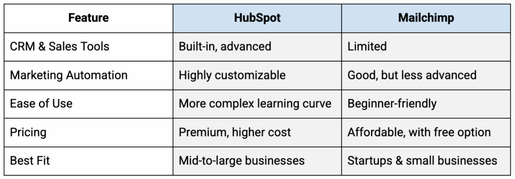 A table comparing the features of HubSpot and Mailchimp