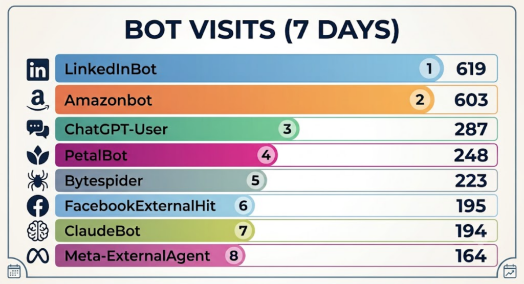 Chart showing hits from AI bots over a 7 day period for The Kool Source in Atlanta.